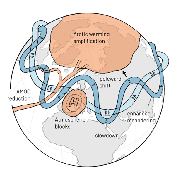 Blocchi atmosferici e modificazioni del jet stream